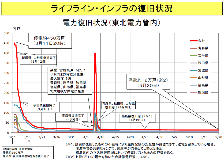 東日本大震災ライフラインの復旧　電気